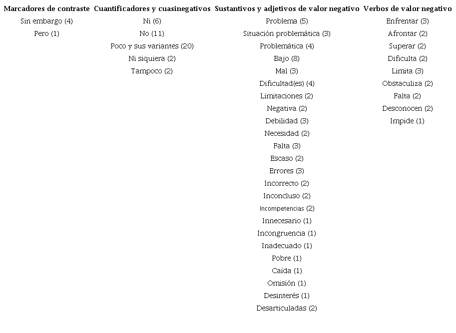 Marcas de negaci&oacute;n detectadas en el paso 3 de la revisi&oacute;n de los pdp de los tgl