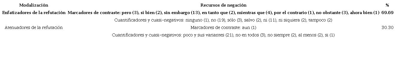 Mecanismos de negaci&oacute;n: &eacute;nfasis y atenuaci&oacute;n de las refutaciones detectadas en la revisi&oacute;n de los pdp de los tgl