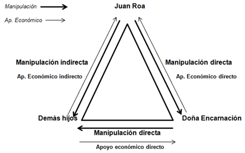 Esquema de relaciones de dominación de doña Encarnación