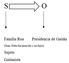 Programa narrativo de la familia Roa, antes del momento catastrófico