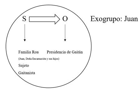 Programa narrativo de la familia Roa, después del momento catastrófico