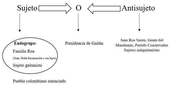 Roles actanciales y temáticos de la familia Roa con Juan como antisujeto