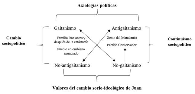 Cuadro semiótico de los valores de la familia Roa, comunes a los del pueblo colombiano a mediados del siglo xx