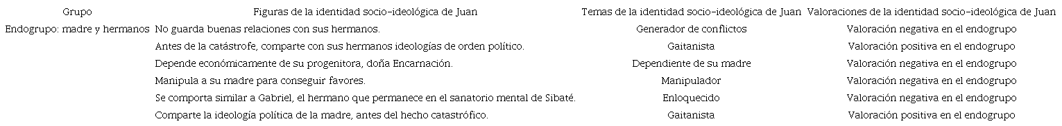 Identidad socio-ideológica de Juan desde el endogrupo