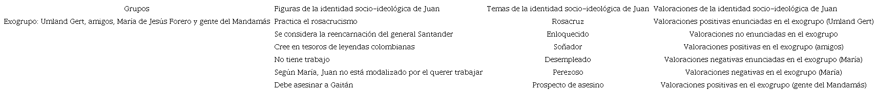 Identidad socio-ideológica de Juan desde el exogrupo