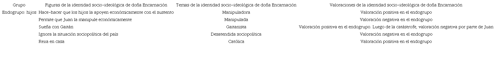 Identidad socio-ideológica de doña Encarnación desde el endogrupo