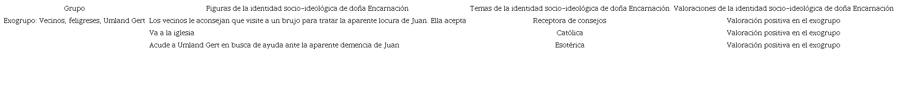Identidad socio-ideológica de doña Encarnación desde el exogrupo