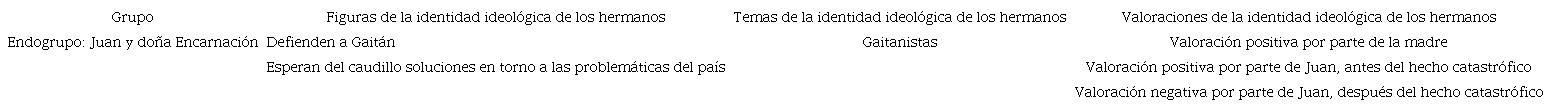 Identidad ideológica de los hermanos Roa