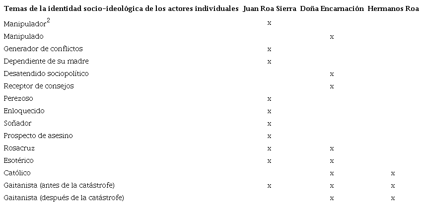 Características socio-ideológicas compartidas por los actores de la familia