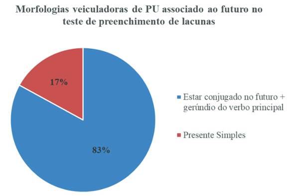 Morfologias veiculadoras de PU associado ao futuro no teste de preenchimento de lacunas