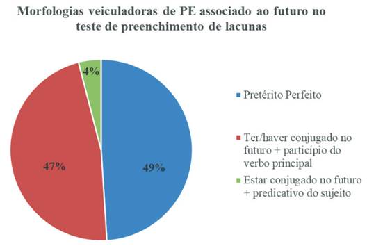 Morfologias veiculadoras de PE associado ao futuro no teste de preenchimento de lacunas