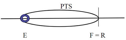 Representa&ccedil;&atilde;o do intervalo PTS no presente