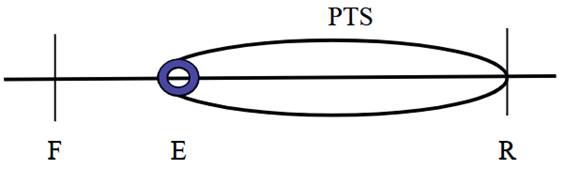 Representa&ccedil;&atilde;o do intervalo PTS quando associado ao futuro