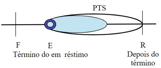 Representa&ccedil;&atilde;o do intervalo PTS do exemplo em (18)