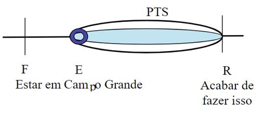 Representa&ccedil;&atilde;o do intervalo PTS do exemplo em (22)