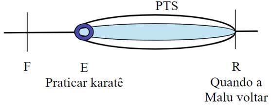 Representa&ccedil;&atilde;o do intervalo PTS dos exemplos em (23), (24), (29) e (31)