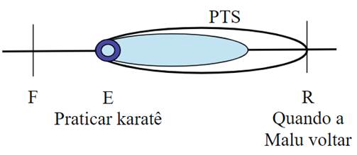 Representa&ccedil;&atilde;o do intervalo PTS dos exemplos em (25), (26), (30) e (32)