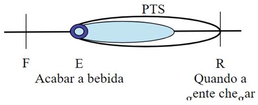 Representa&ccedil;&atilde;o do intervalo PTS do exemplo em (33) e em (34) (extens&iacute;vel ao exemplo em (35))