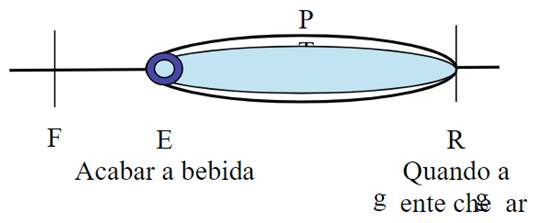 Representa&ccedil;&atilde;o do intervalo PTS do exemplo em (36) (extens&iacute;vel ao exemplo em (37))