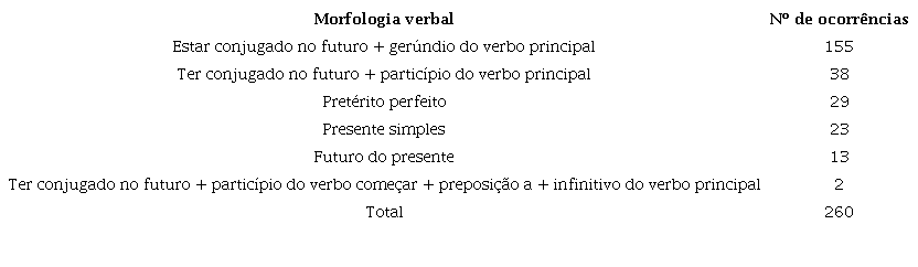 S&iacute;ntese da quantidade de ocorr&ecirc;ncia de cada morfologia verbal encontrada nas lacunas de PU