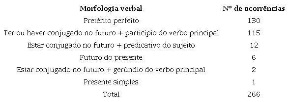 S&iacute;ntese da quantidade de ocorr&ecirc;ncia de cada morfologia verbal encontrada nas lacunas de PE