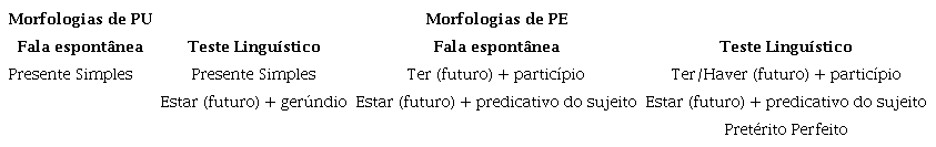 Resumo das morfologias encontradas para realiza&ccedil;&atilde;o de PU e PE associados ao futuro nos dados de fala espont&acirc;nea e do teste de preenchimento de lacunas