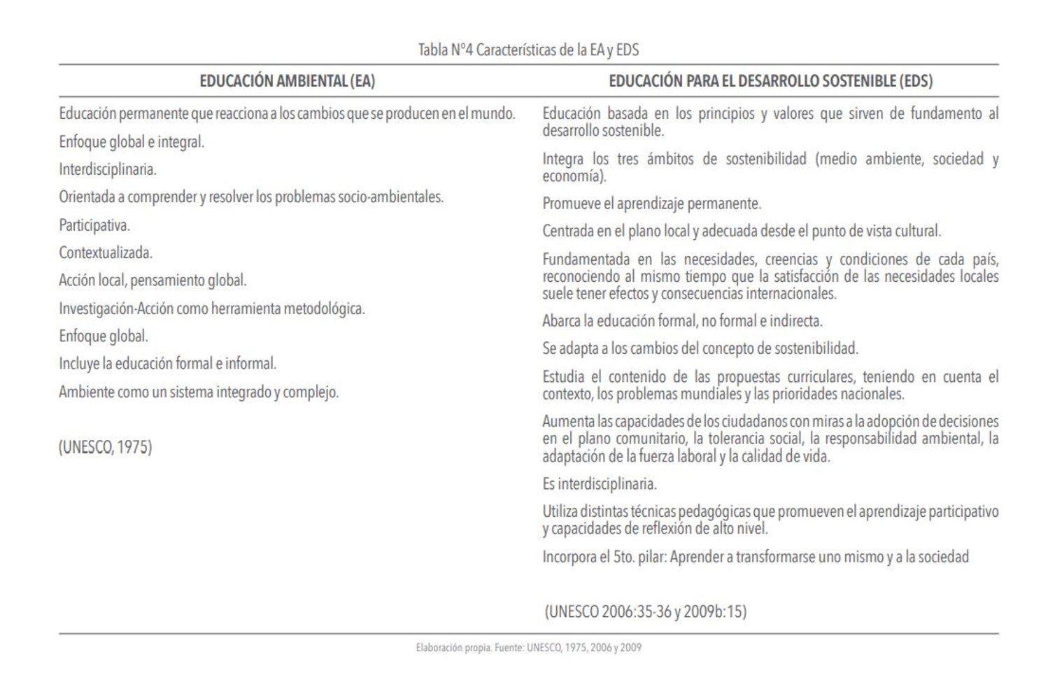 Elementos de estilo de vida sustentable. Fuente: Elaboración propia con