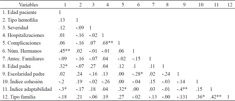 Correlación entre las principales variables sociodemográficas y las diferentes áreas del FACES III