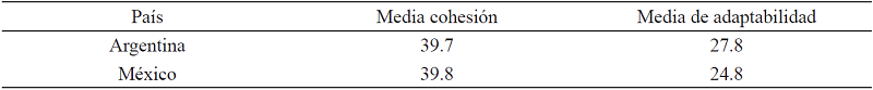 Medias obtenidas por las familias de Argentina y México en las escalas de Cohesión y Adaptabilidad del FACES III