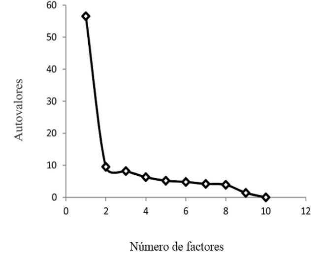 Gráfico de sedimentación de los autovalores del análisis paralelo para la Escala de Comunicación Familiar