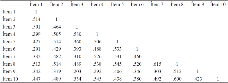 Matrices de correlaciones policóricas para los ítems de la Escala de Comunicación Familiar