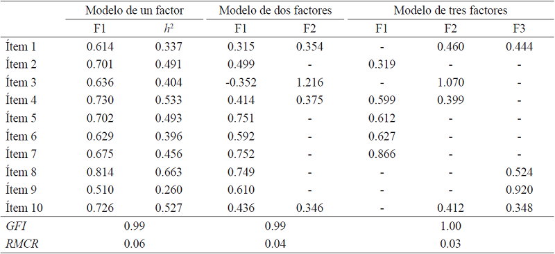Cargas factoriales de los modelos de uno, dos y tres factores (n=246) con Rotación Promin para los ítems de la Escala de Comunicación Familiar