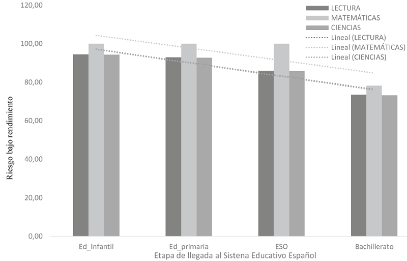 Riesgo de bajo rendimiento en escolares inmigrantes en función de la etapa de llegada al siste ma educativo español en las tres competencias de PISA 2012 (riesgo y tendencia).