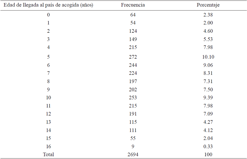 Edad de llegada al país de acogida (años) de los escolares inmigrantes en PISA 2012 (frecuencia y porcentaje)