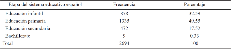 Etapa de llegada al sistema educativo español de escolares inmigrantes en PISA 2012 (frecuencia y porcentaje)