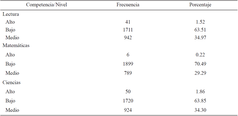 Descriptivos del rendimiento en las competencias evaluadas en PISA 2012 (lectura, Matemáticas y Ciencias)