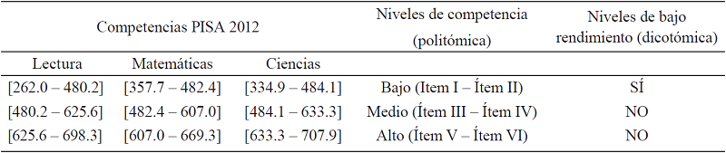 Niveles de rendimiento en las competencias (Lectura, Matemáticas y Ciencias) y puntos de corte en PISA 2012