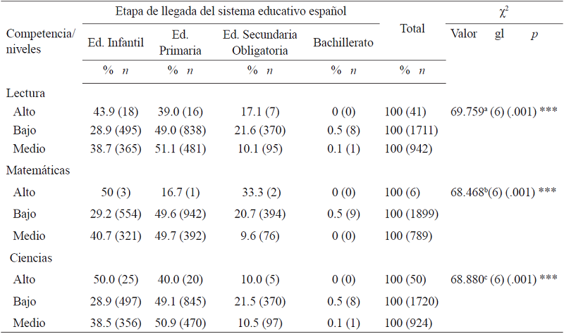 Porcentaje, frecuencia y Chi-cuadrado del nivel de competencia (alto, medio y bajo) PISA 2012 en función de la etapa de llegada al sistema educativo español de escolares inmigrantes