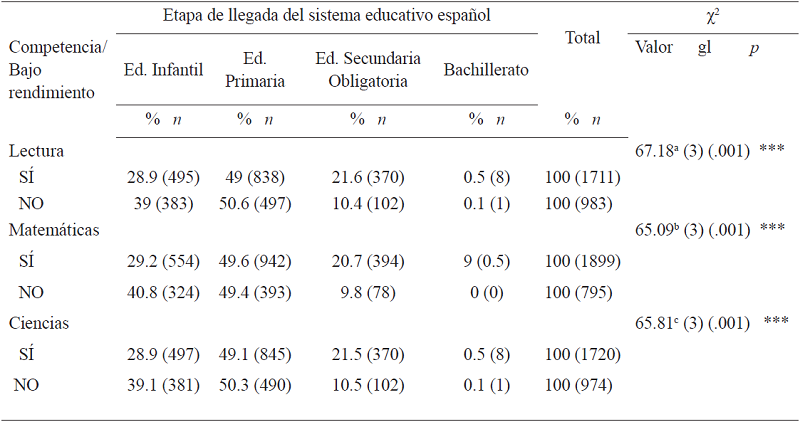Porcentaje, frecuencia y Chi-Cuadrado del bajo rendimiento (nivel bajo) en las tres competencias PISA 2012 en función de la etapa de llegada al sistema educativo español de escolares inmigrantes.
