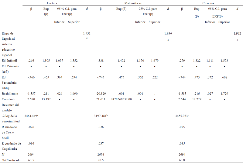 Coeficientes β, Exp (β), d y datos resumidos en las tres competencias PISA 2012 (Lectura, Matemáticas y Ciencias)