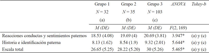 Diferencias en la sensibilidad paterna según edad del padre