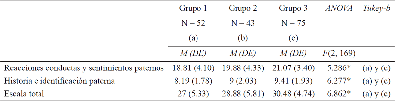 Diferencias en la sensibilidad paterna según edad del hijo