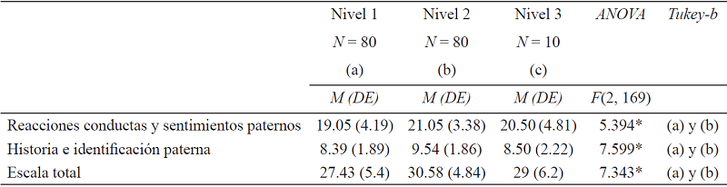 Diferencias en la sensibilidad paterna según nivel de estudio del padre