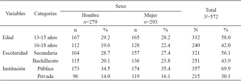 Distribuci&oacute;n de edad, escolaridad y tipo de instituci&oacute;n de los participantes