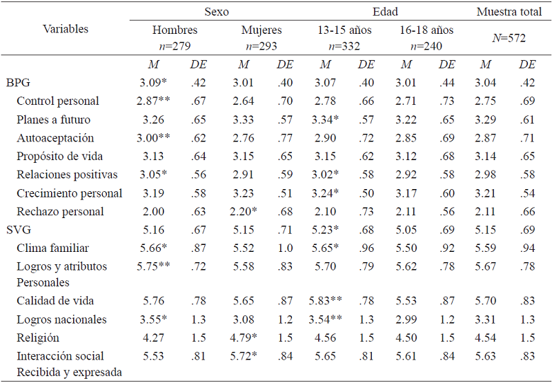 Descriptivos de las dimensiones del bienestar psicol&oacute;gico global (BPG) y la satisfacci&oacute;n vital global (SVG) y diferencias de medias por sexo y edad