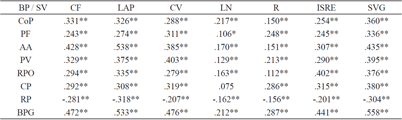 Correlaciones bivariadas entre las dimensiones del bienestar psicol&oacute;gico global (BPG) y la satisfacci&oacute;n vital global (SVG)