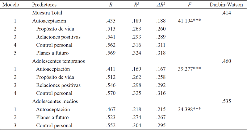 Modelos predictivos del bienestar psicol&oacute;gico sobre la satisfacci&oacute;n vital para toda la muestra, adolescentes tempranos y adolescentes medios