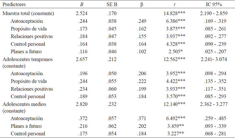 Coeficientes de regresi&oacute;n de los modelos de bienestar psicol&oacute;gico sobre la satisfacci&oacute;n vital para la muestra total, adolescentes tempranos y adolescentes medios