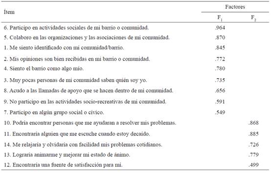 Matriz factorial del Cuestionario de Apoyo Comunitario Percibido