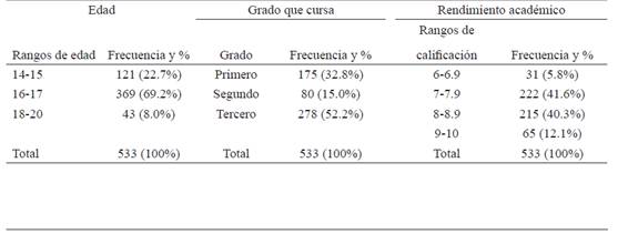 Datos sociodemográficos de la muestra total